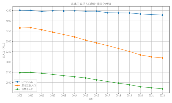 现货配资平台多少钱 【观察】东北“人口流失”变局：流出放缓 出生减少渐成主因