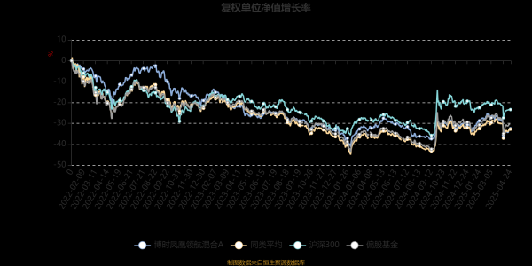 股票配资平台推荐 博时凤凰领航混合A：2025年第一季度利润3814.65万元 净值增长率3.97%