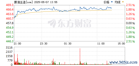 公司配资 SC原油主力合约日内涨超2%