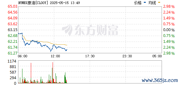 配资系统开发 WTI 6月原油期货收跌0.52美元 跌幅0.81%报63.15美元/桶