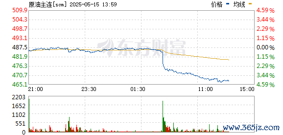 证券炒股配资网 上期所原油期货主力合约夜盘收跌0.59% 报484.60元/桶