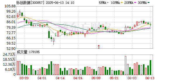 股票配资评测 协创数据：关于部分募投项目延期的公告