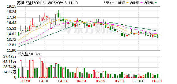 配资杠杆 苏试试验：2025年第一次临时股东大会决议公告